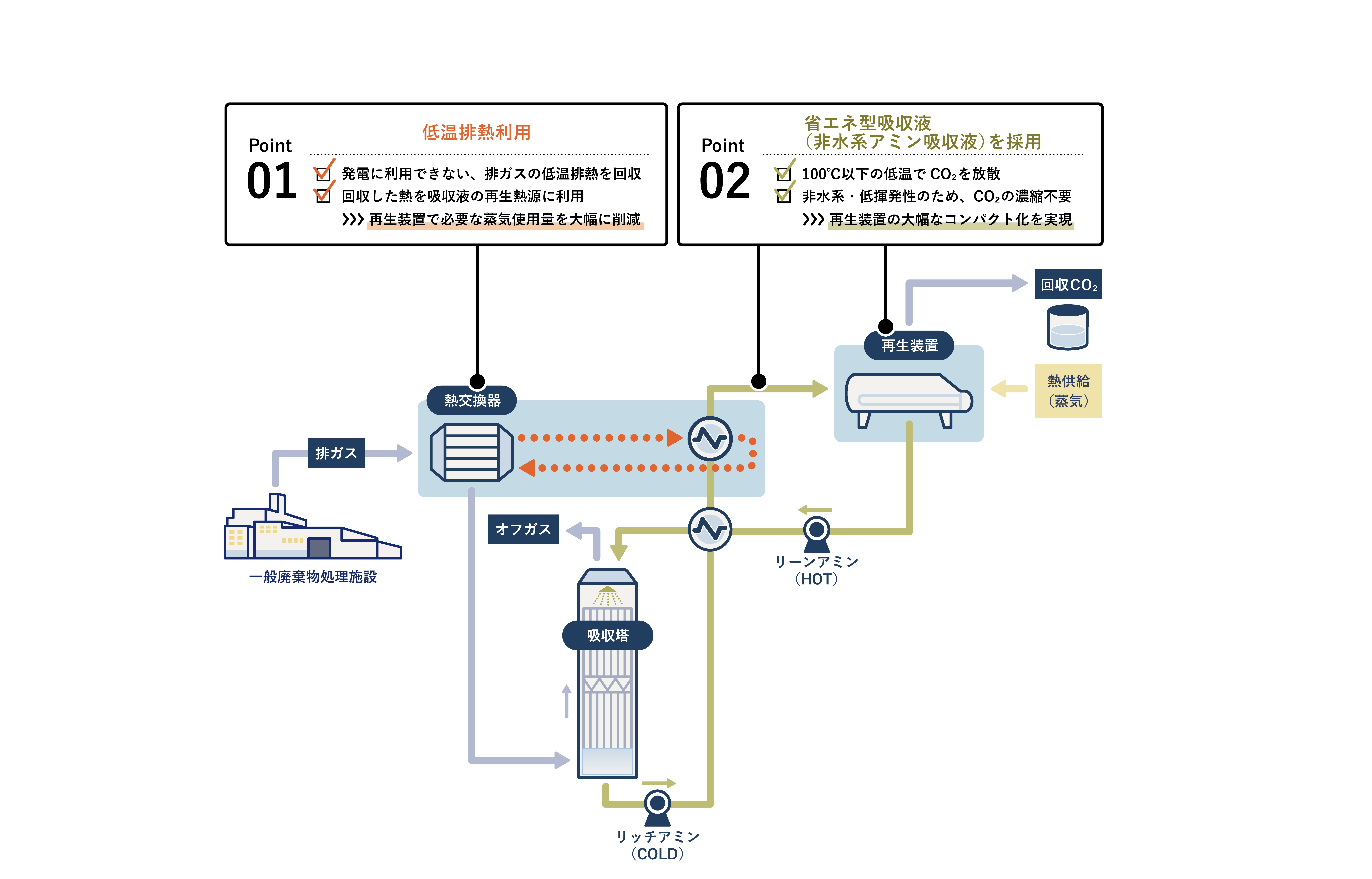 省エネルギー型CO2分離・回収技術開発・実証